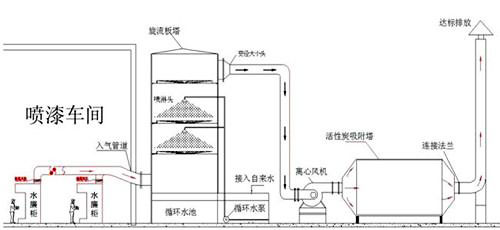 废气处理常用方法(图1)