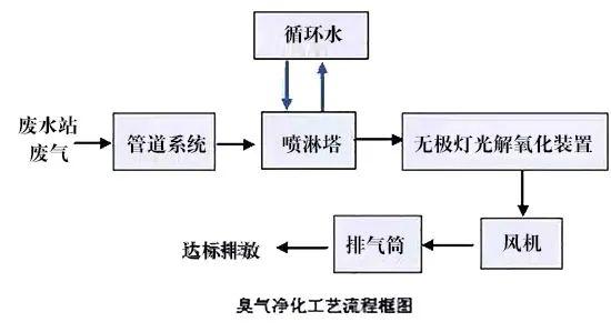 河北工业生产废气处理有哪些落地要点(图1)