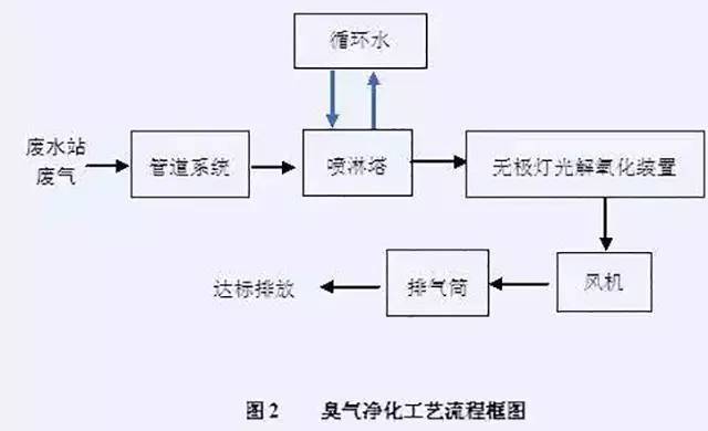 供应烤箱废气处理工业烤箱废气处理装置(图1)