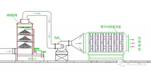 水泥厂废气如何处理|水泥生产废气处理工艺流程(图1)